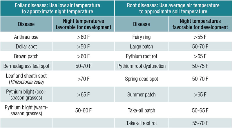 Turfgrass disease temperature thresholds