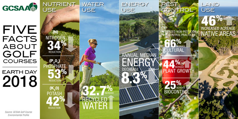5 facts about golf in celebration of Earth Day 2018 Earth Day golf