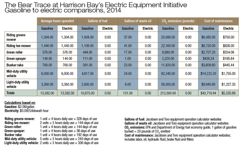 Gasoline to electric comparisons