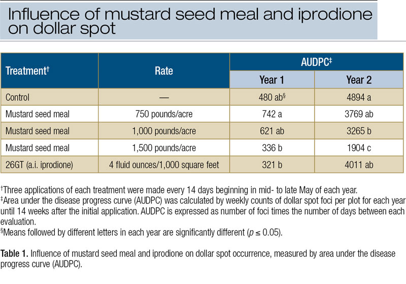 Oriental mustard seed meal dollar spot