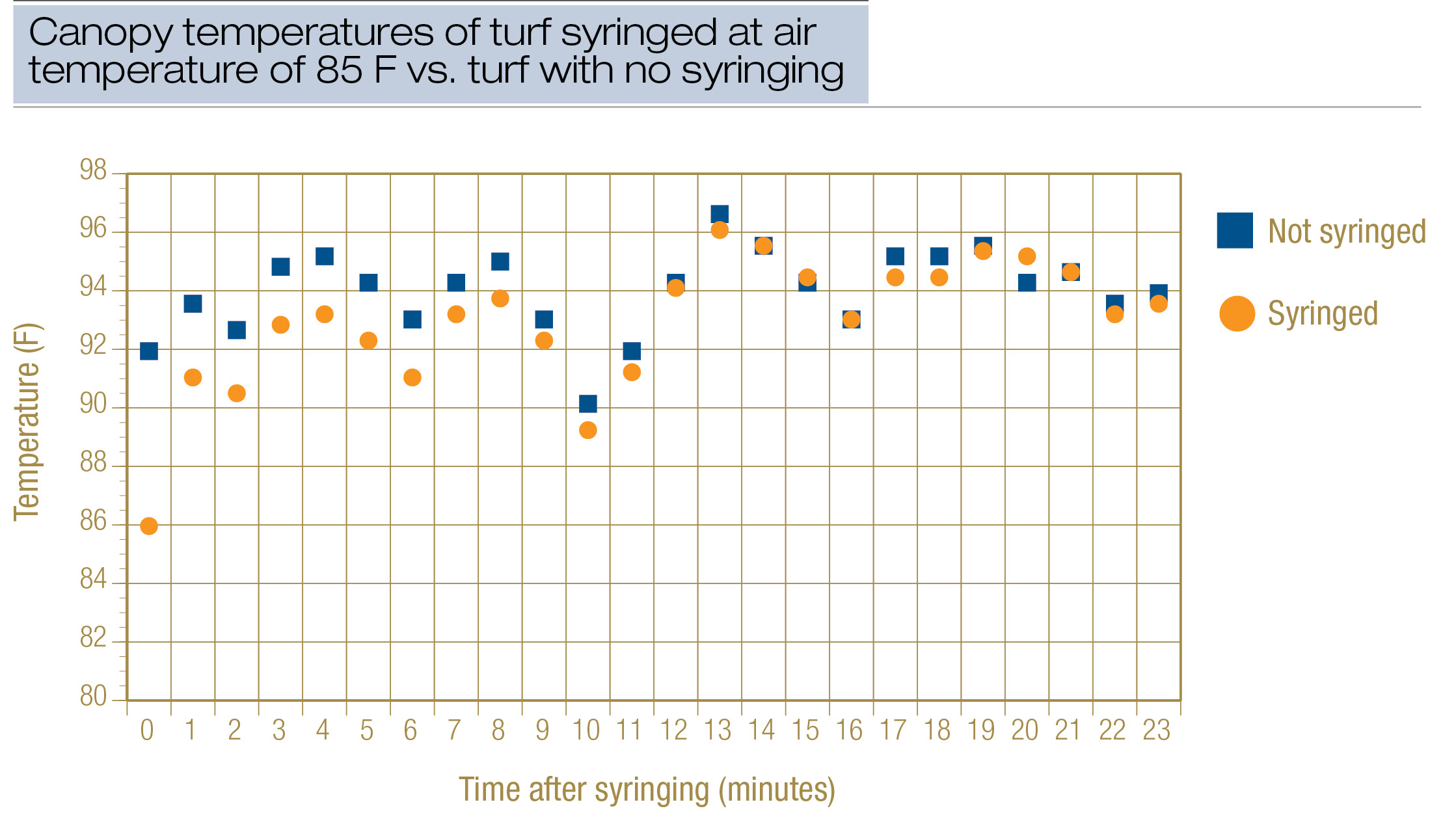 Syringing for turfgrass canopy cooling Turf canopy temperatures