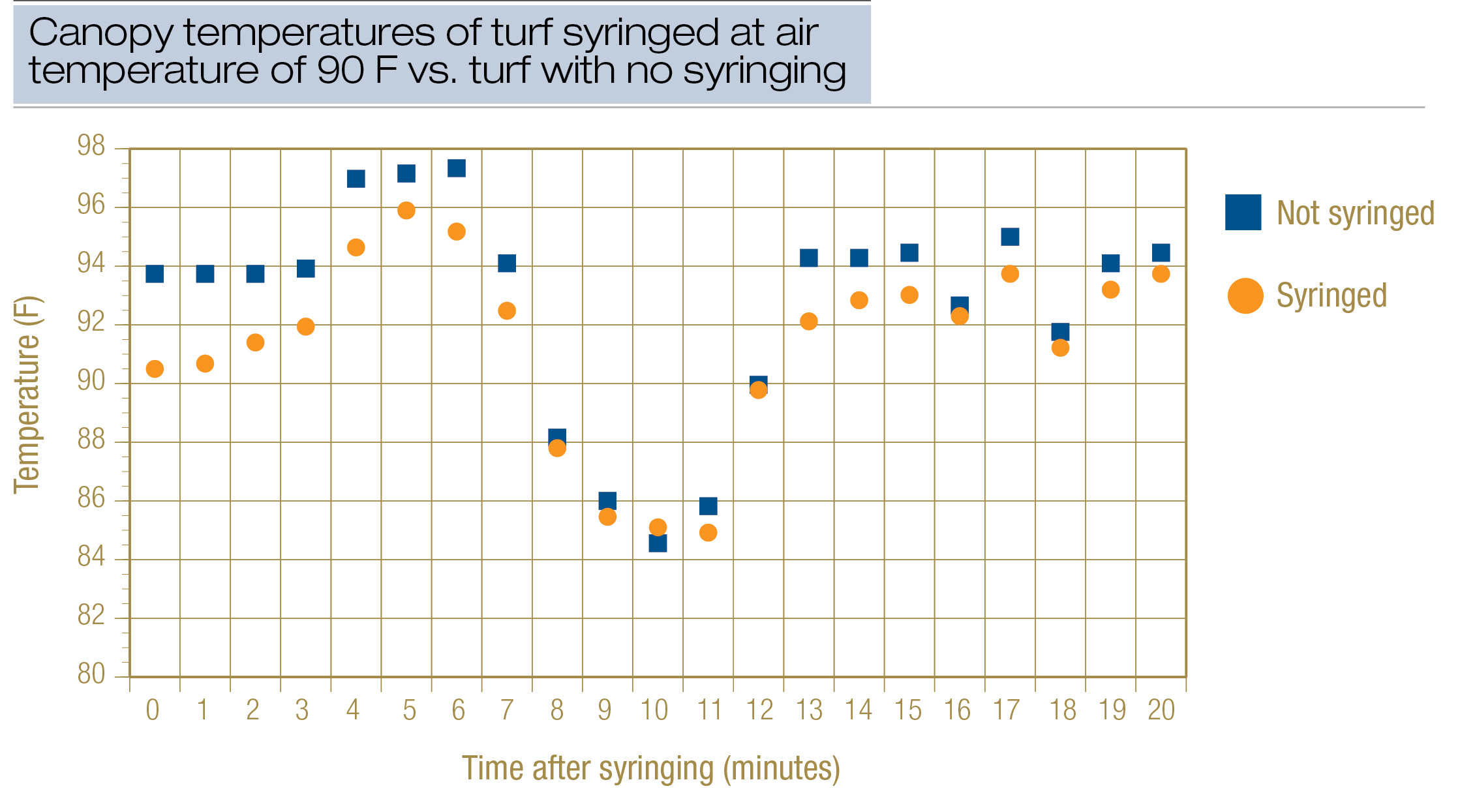 Syringing for turfgrass canopy cooling Turfgrass canopy syringing temperatures
