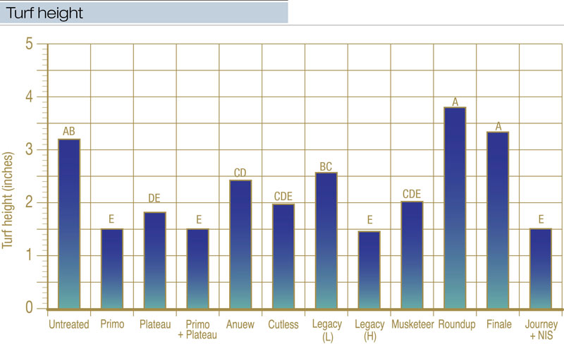 PGR turf height