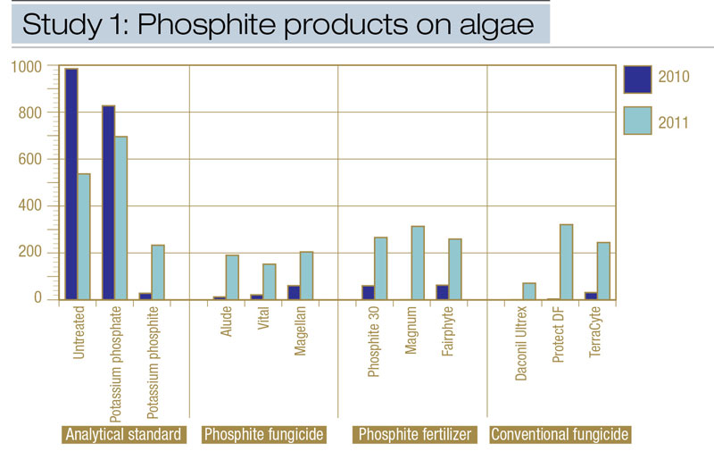 Phosphite products on algae