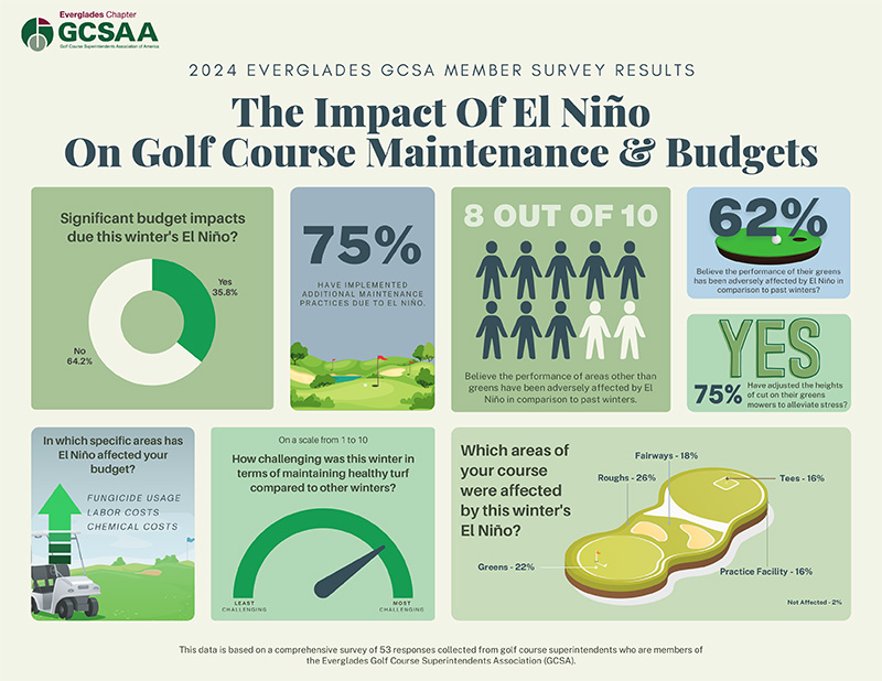 infographic from Everglades GCSA on weather impact