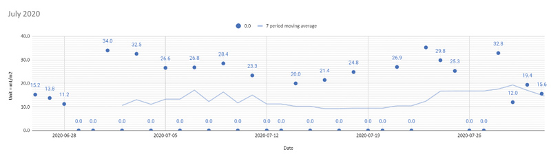 Clipping volume chart