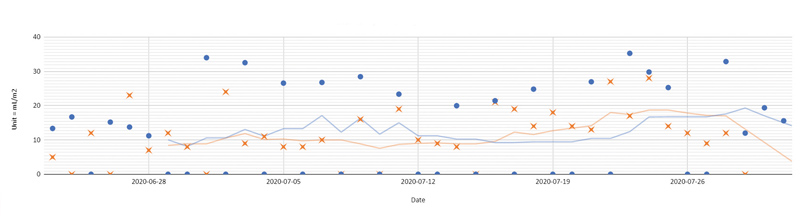 Measuring clipping volume