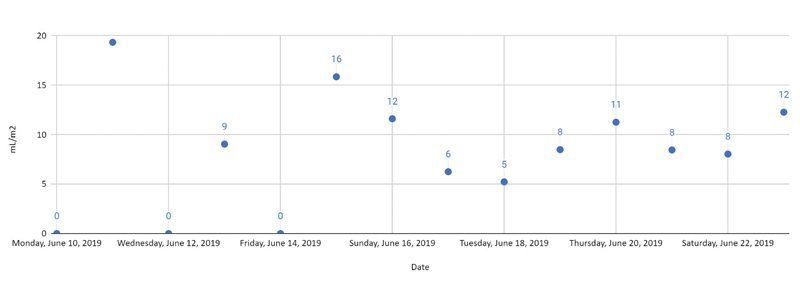 Turfgrass clipping volume