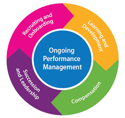 Golf course performance management