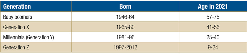 Generations in the workforce