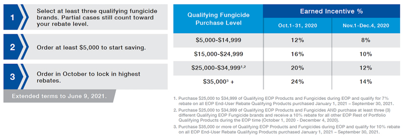 BASF early order program