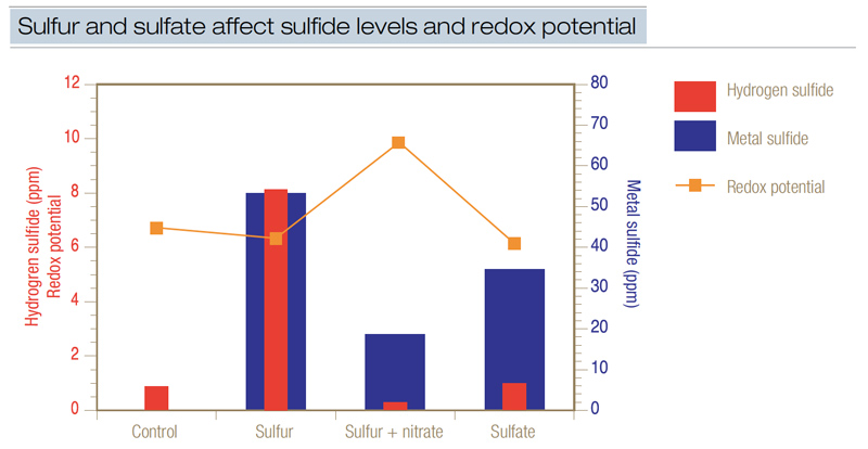 Sulfur sulfate redox potential
