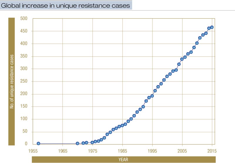 Cases of herbicide resistance