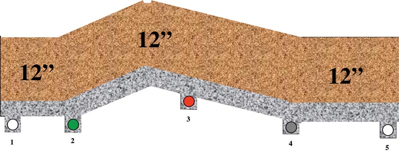 Standard root-zone depth