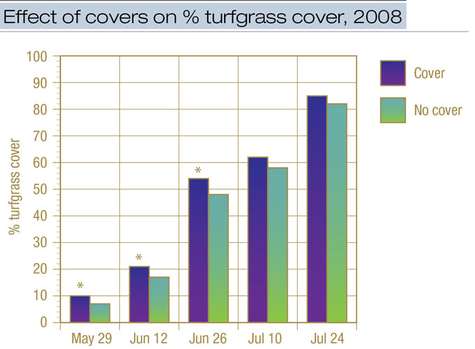 Techniques for turfgrass re-establishment following winterkill Turfgrass cover effects