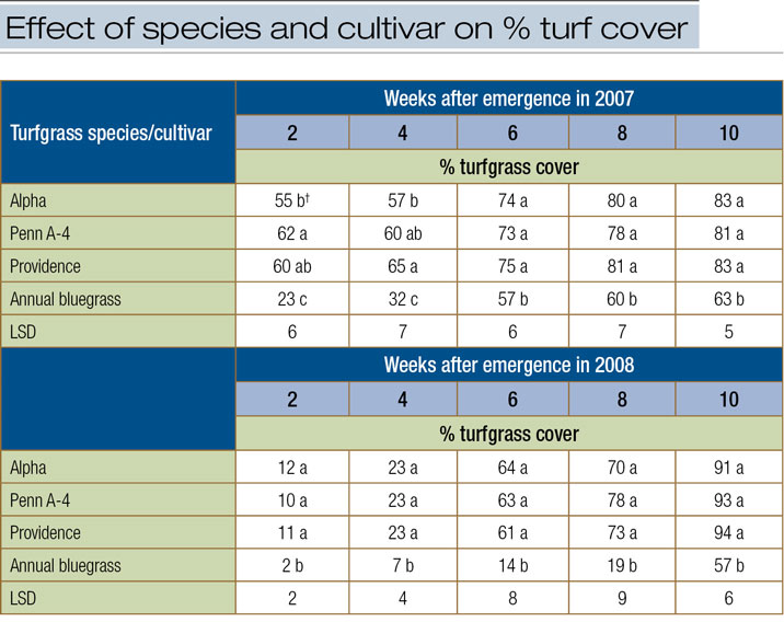 Turfgrass winterkill research