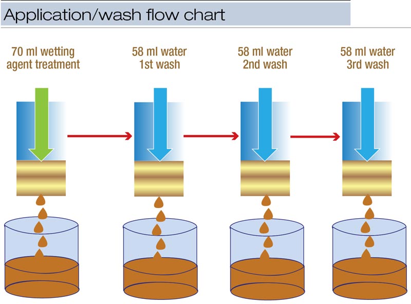 Wetting agent application