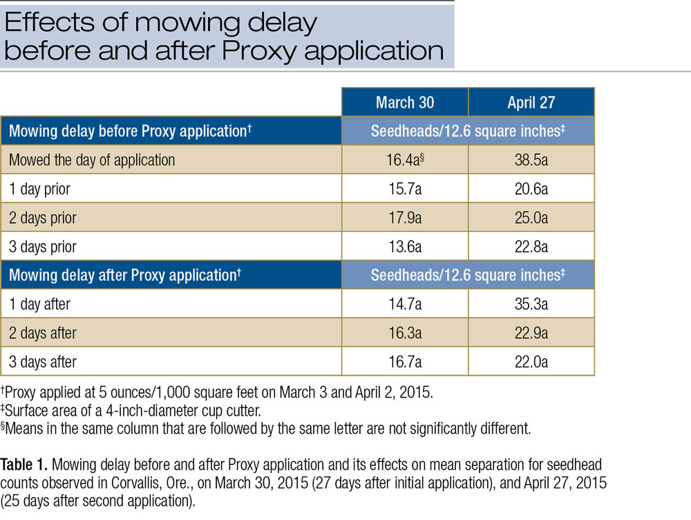Suppressing Poa annua seedhead production - GCMOnline.com