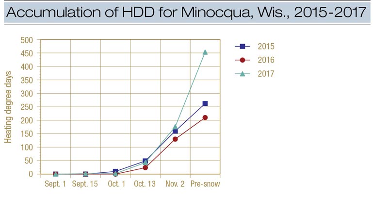 Plant uptake and optimal timing of snow mold fungicides Snow mold heating degree days