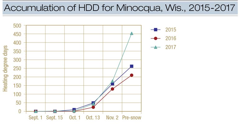 Snow mold heating degree days