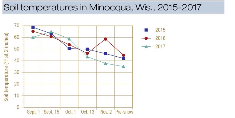 Plant uptake and optimal timing of snow mold fungicides Snow mold soil temperatures