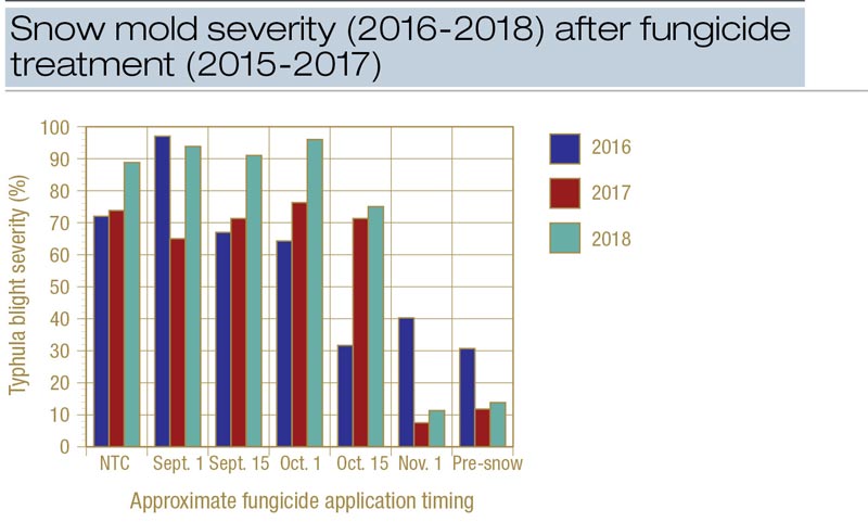 Plant uptake and optimal timing of snow mold fungicides Snow mold treatment