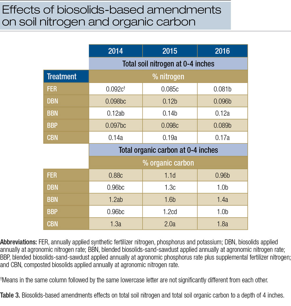 Improving soil, establishing turfgrass with biosolids fertilizers