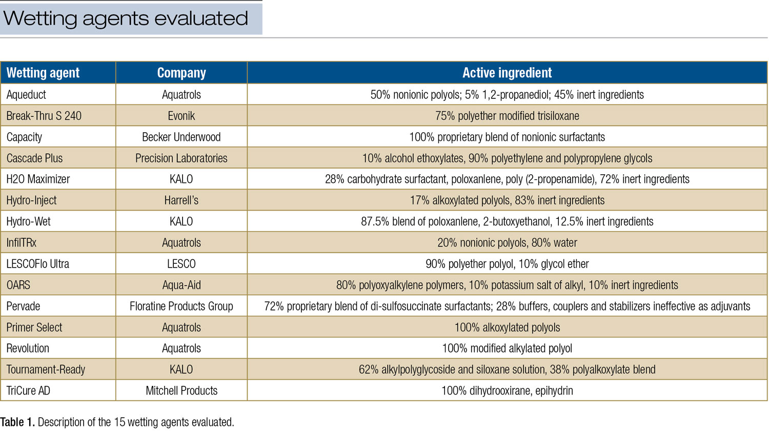 Wetting agents Differences and implications for best use