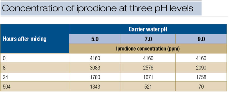 Influence of carrier water pH on fungicide efficacy Iprodione