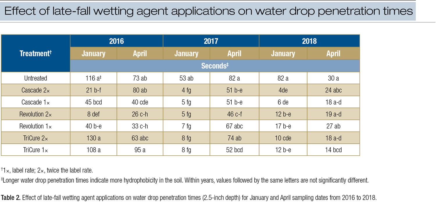 Wetting agents for winter turf protection - GCMOnline.com
