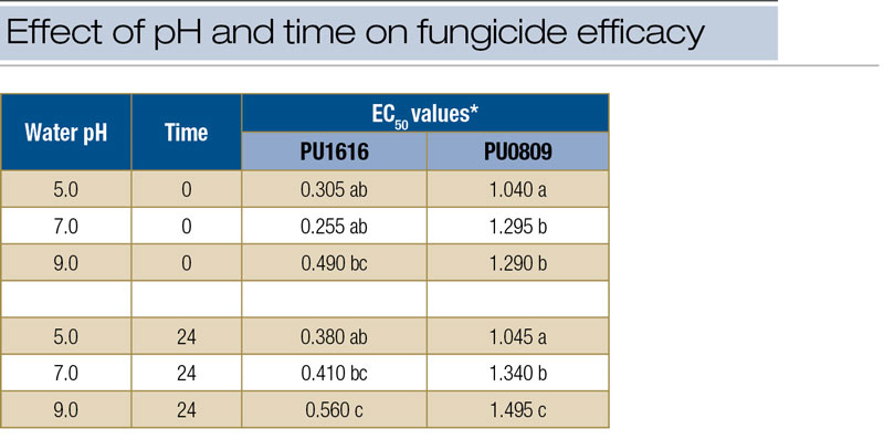 Influence of carrier water pH on fungicide efficacy Turf fungicide efficacy