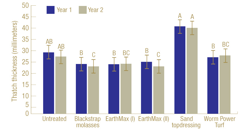 Evaluating biological thatch control in turfgrass Turfgrass thatch thickness