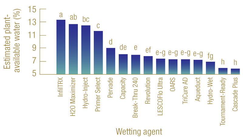 Wetting agents: Differences and implications for best use Wetting agents research