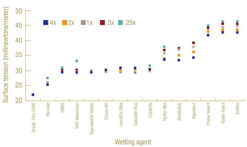Wetting agents: Differences and implications for best use Wetting agents surface tension
