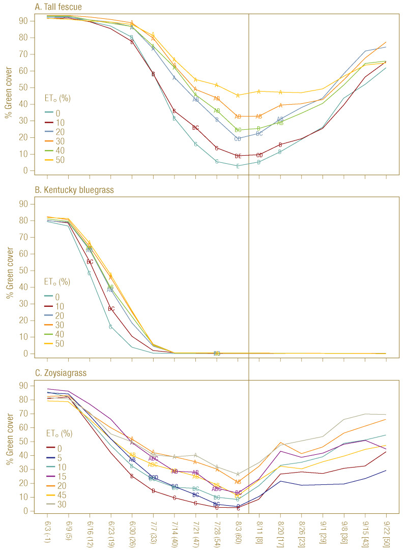 Deficit irrigation  turfgrass