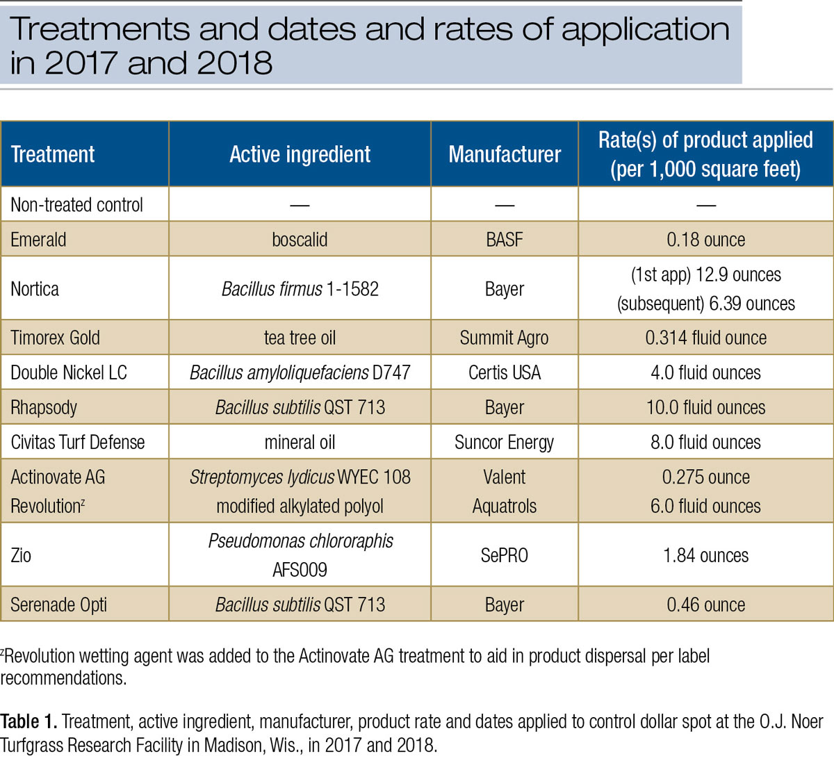 Dollar spot Evaluating biological and oilbased fungicides