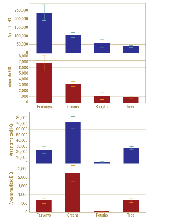 Golf course pesticide impact