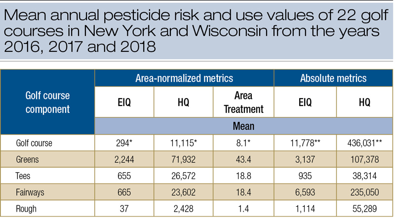 Golf course pesticide use