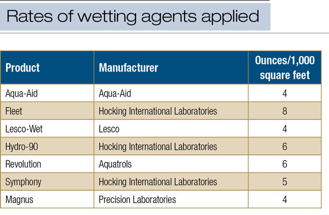 Do wetting agents influence putting green speed? Green speed wetting agents