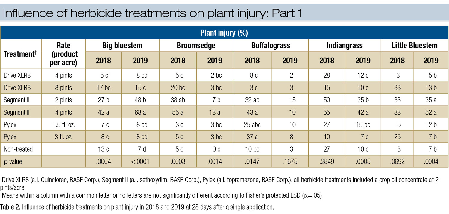 Weed control in minimal- and no-mow golf course roughs