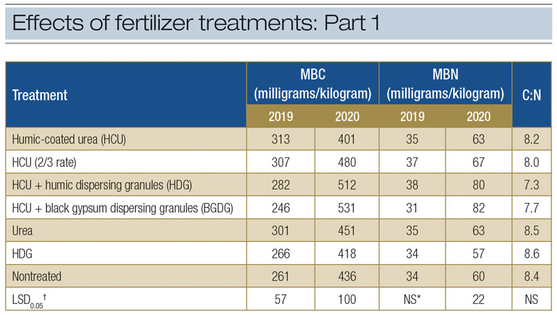 Humic fertilizer effects