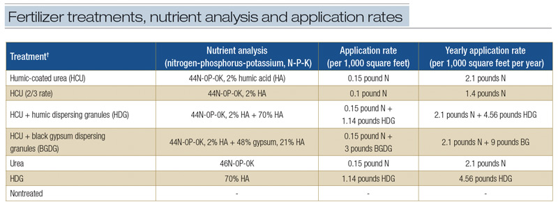 Humic fertilizer treatments