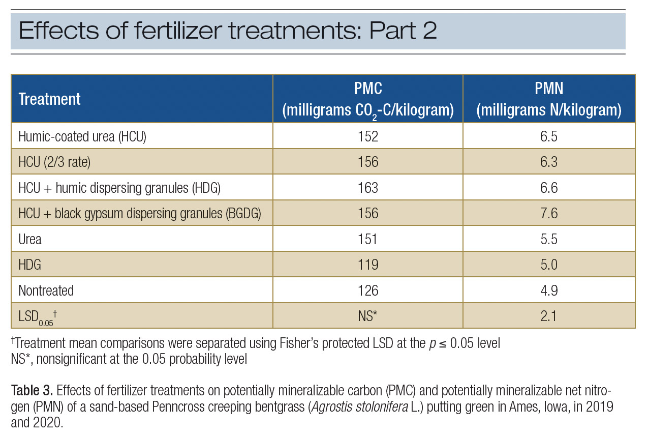 Humic fertilizer effects on soil, turf health