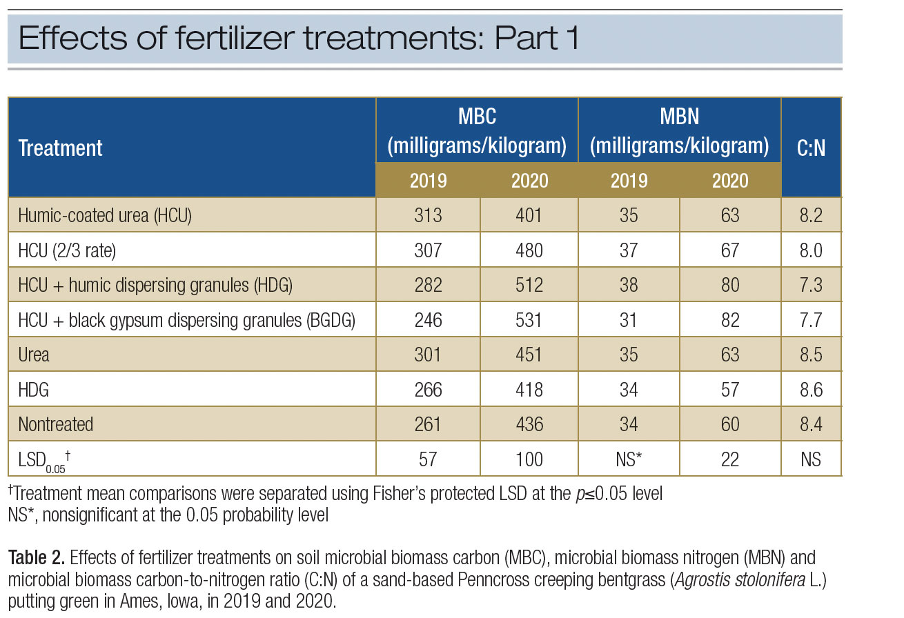 Humic fertilizer effects on soil, turf health