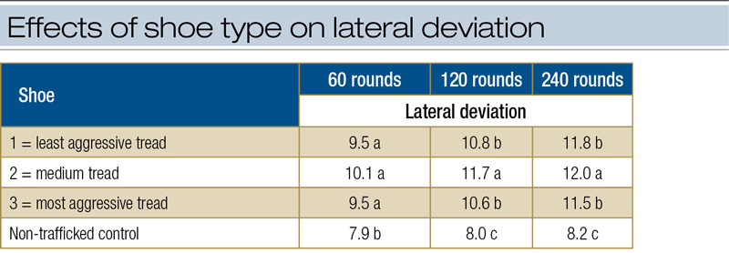 Lateral deviation golf shoes