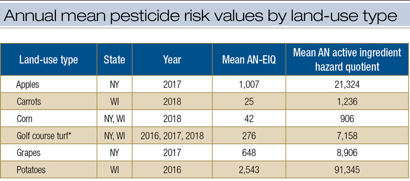 Pesticide risk crops