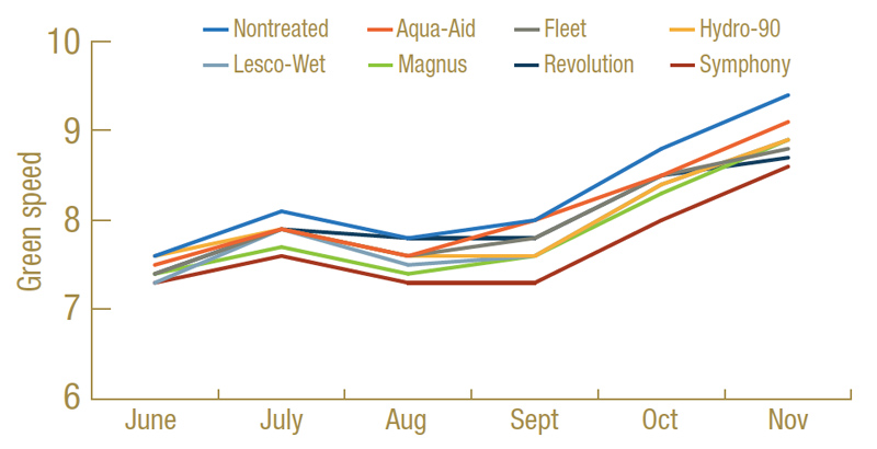 Do wetting agents influence putting green speed? Putting green speed wetting agents