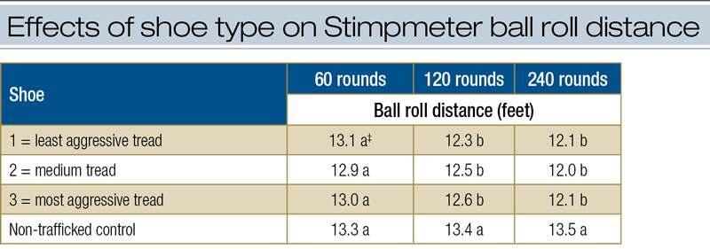 Stimpmeter golf traffic