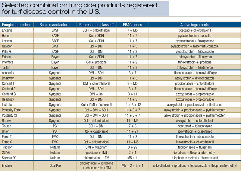 Turf Fungicide Chart