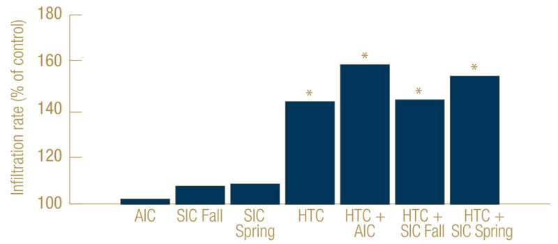 Turf cultivation practice comparison